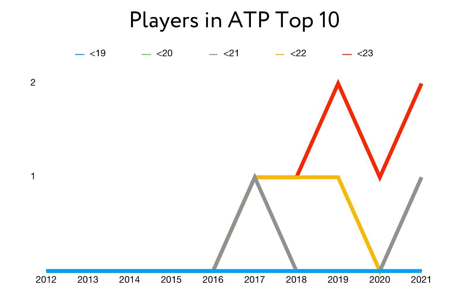 Top 10 players tennis ranking distribution by age (under 23)