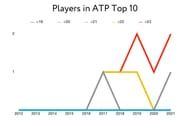 Top 10 players tennis ranking distribution by age (under 23)