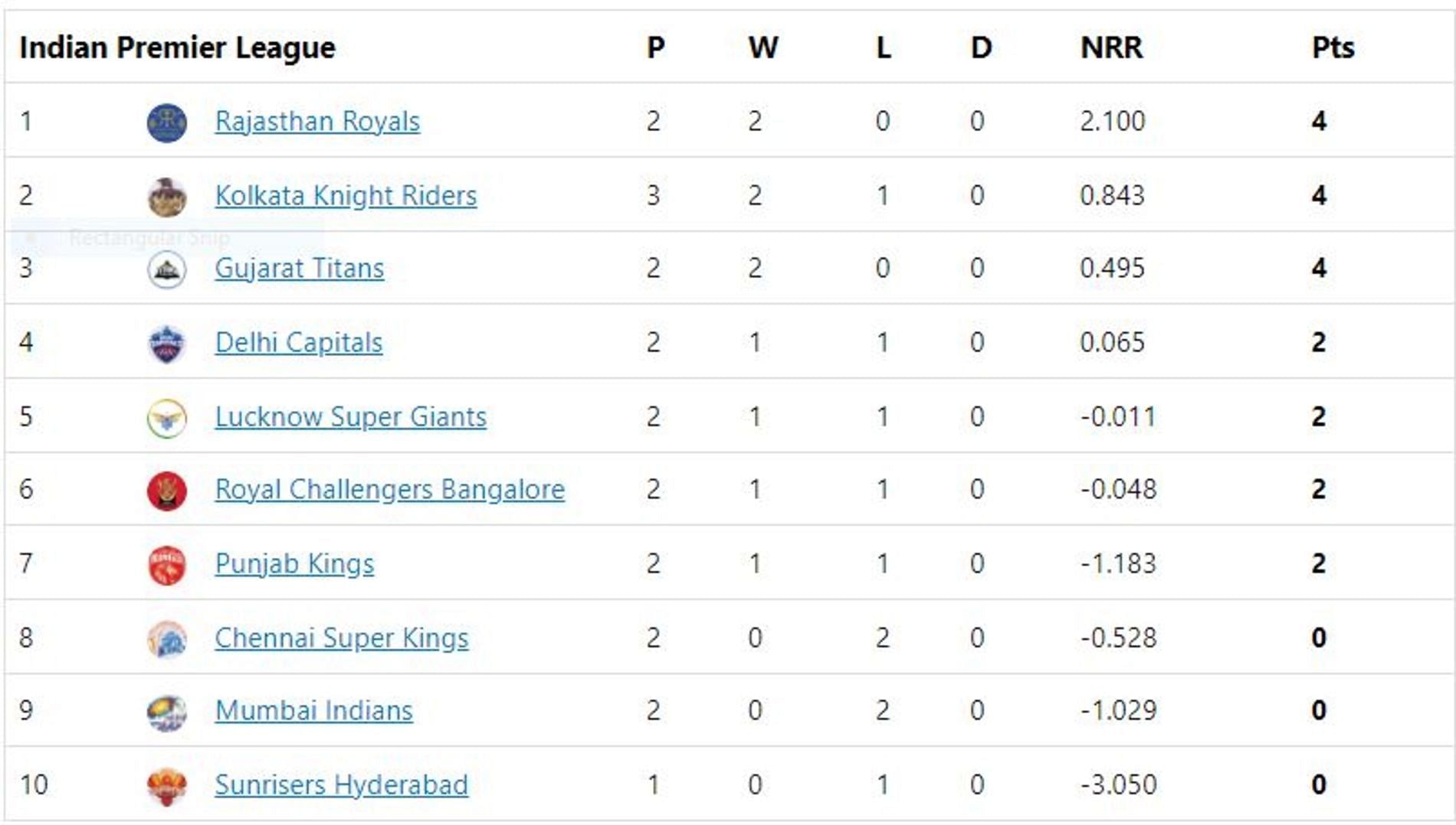 Cricbuzz Ipl Points Table 2024 Orange Cap - Dynah Christye