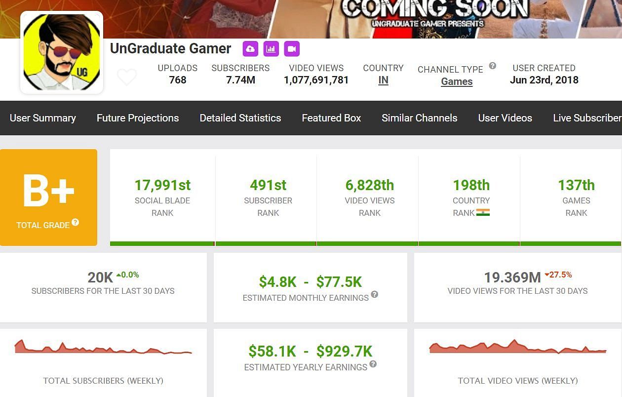 Earnings of UnGraduate Gamer (Image via Social Blade)