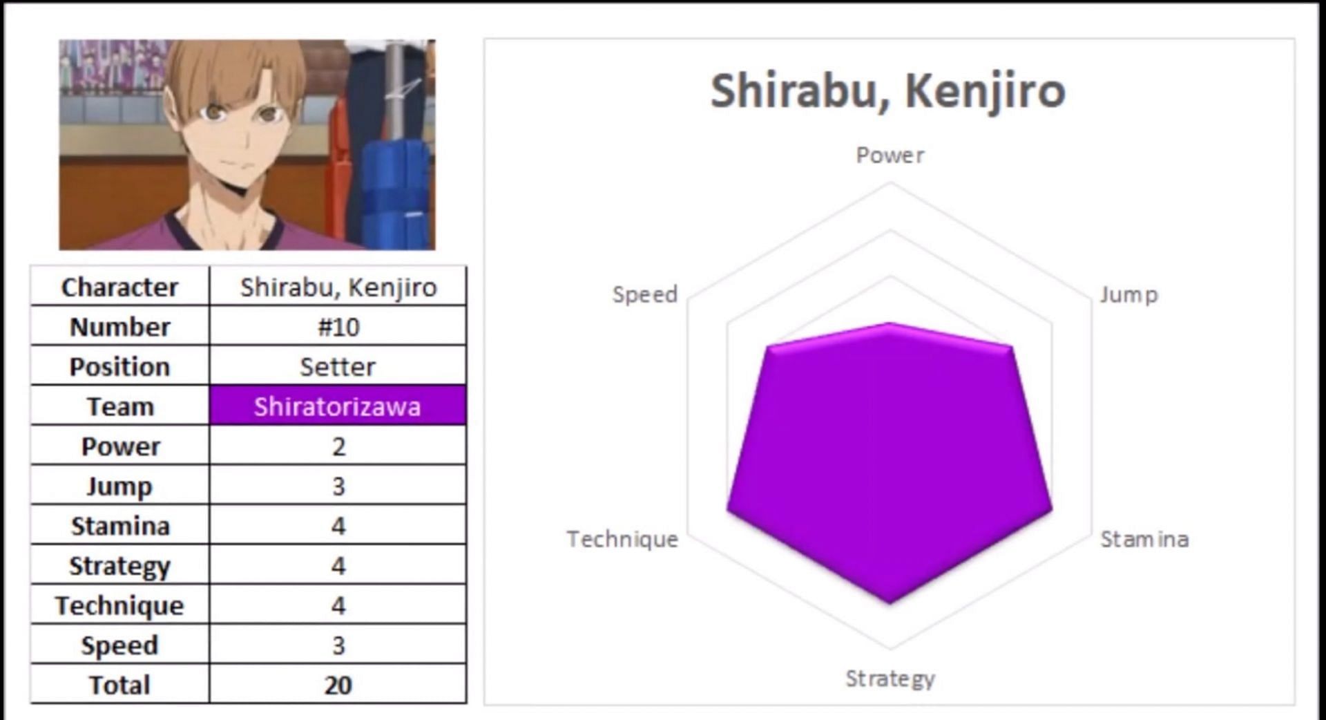 Kenjiro Shirabu&#039;s stats (Image via HaikyuuFacts98)