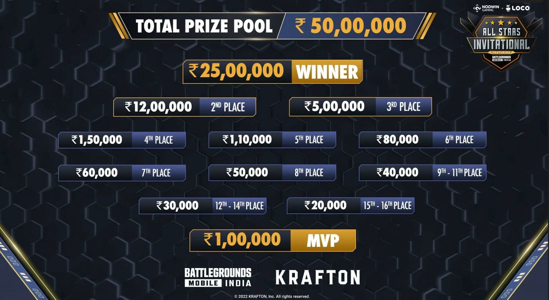 BGMI All Stars Invitational Prize Pool distribution (Image via Nodwin Gaming)