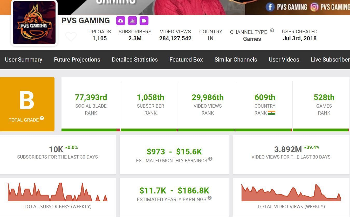 PVS Gaming&#039;s monthly income (Image via Social Blade)
