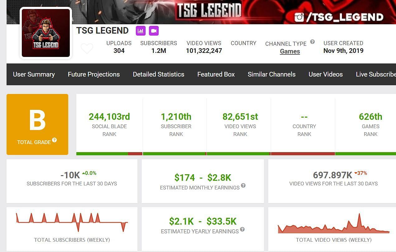 TSG Legend&rsquo;s monthly income (Image via Social Blade)