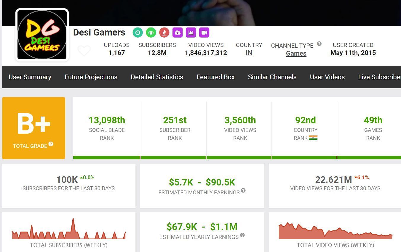 Monthly income and other information mentioned on Social Blade (Image via Social HBlade)