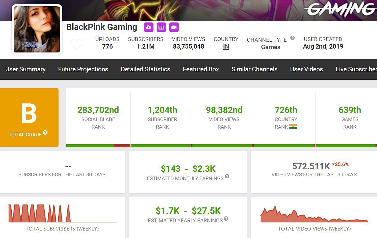 BlackPink Gaming&#039;s monthly income and rank (Image via Social Blade)