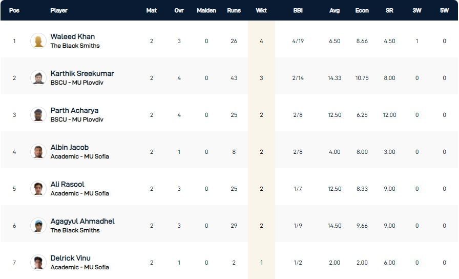 ECS Bulgaria T10 League 2022 highest wicket-takers