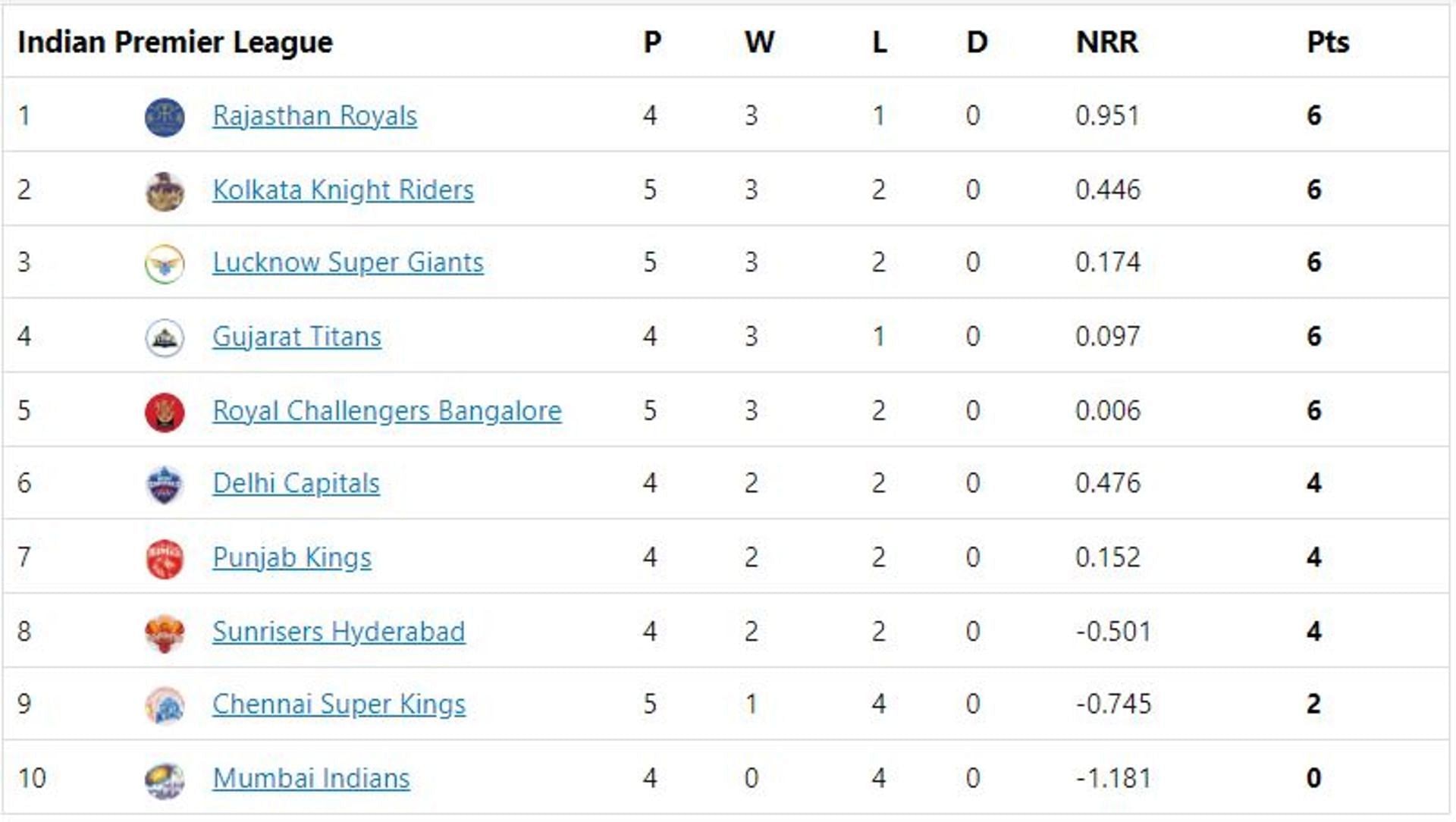 CSK secured their first win of the season