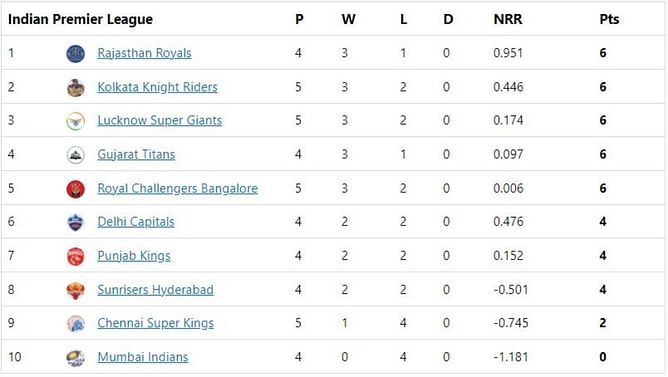 IPL 2022 Points Table, Orange Cap and Purple Cap: Dube and Uthappa storm into the top three - Updated after Match 22