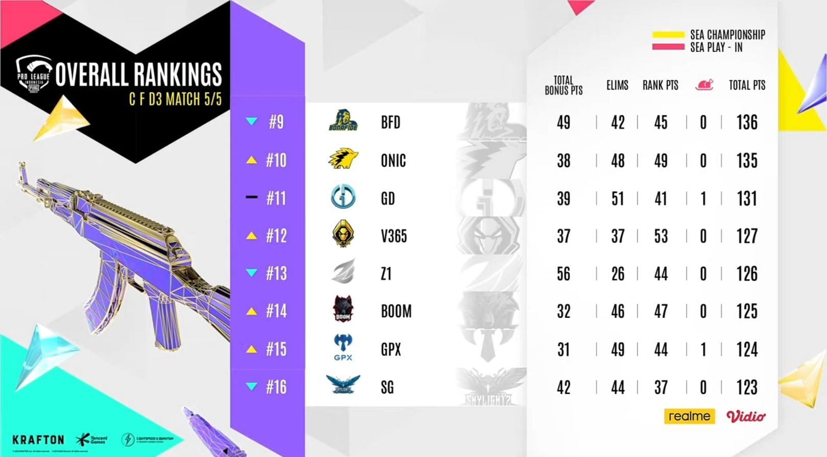 Overall standings of PMPL Indonesia Finals (Image via PUBG Mobile)