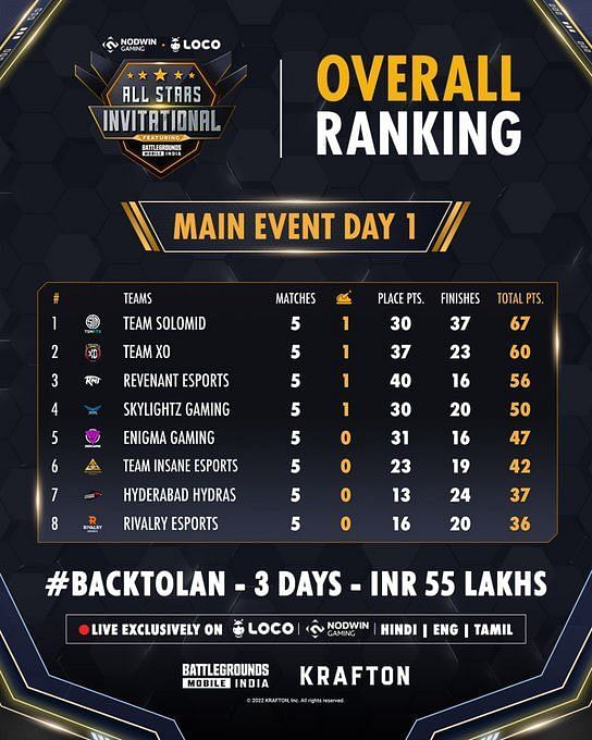 Bgmi All Stars Invitational Lan Event Day 2 Schedule Map Order Day 1 Overview And More 4601