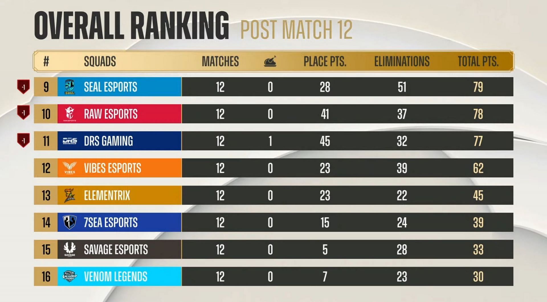 League stage topper Seal Esports placed 9th after finals day 2 (Image via PUBG Mobile)