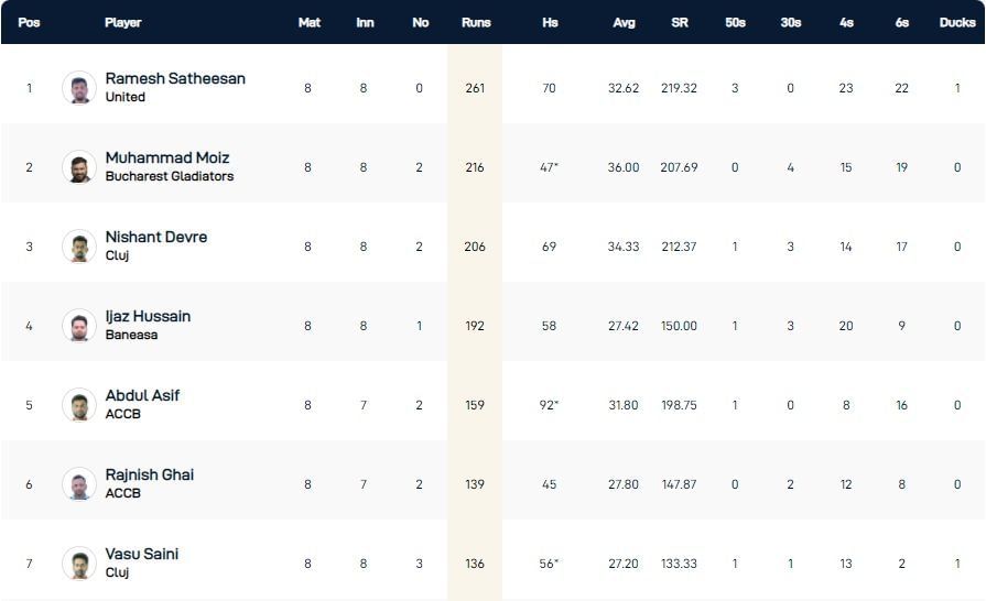 ECS Romania T10 League 2022 highest run-scorers