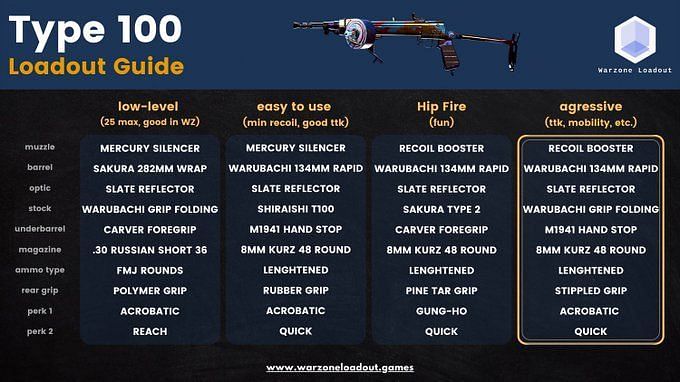 The Best Type 100 Loadout In Call Of Duty Warzone Season Two Reloaded