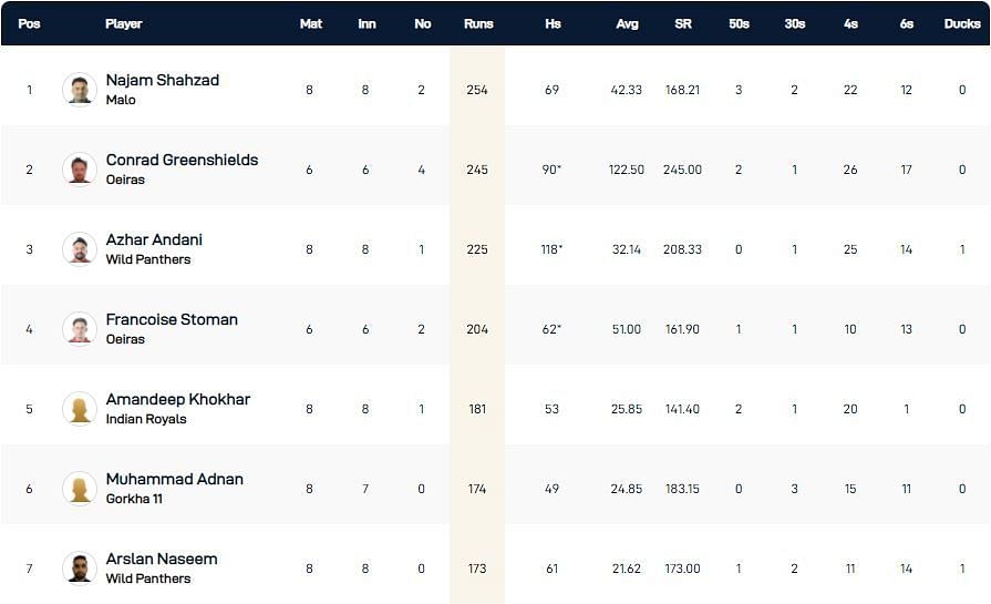 ECS Cartaxo T10 League 2022 highest run-scorers