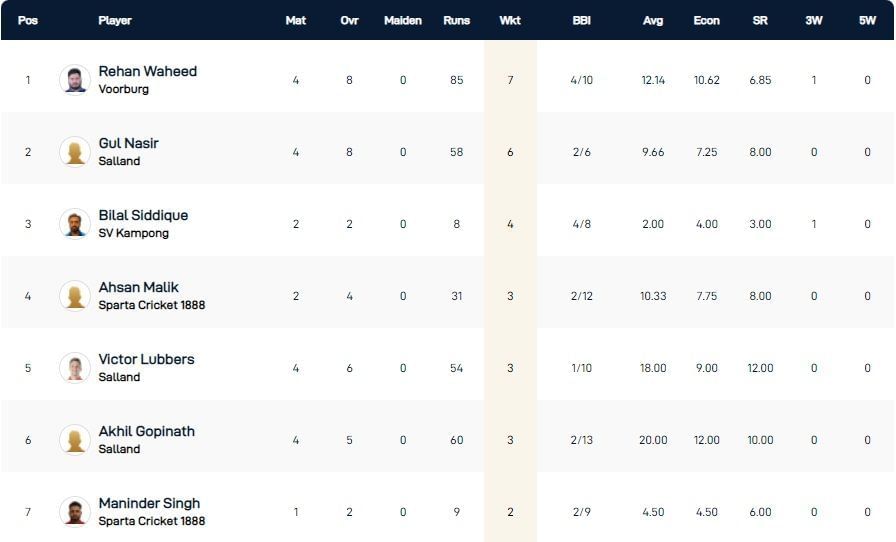 ECS Netherlands T10 League 2022 highest wicket-takers