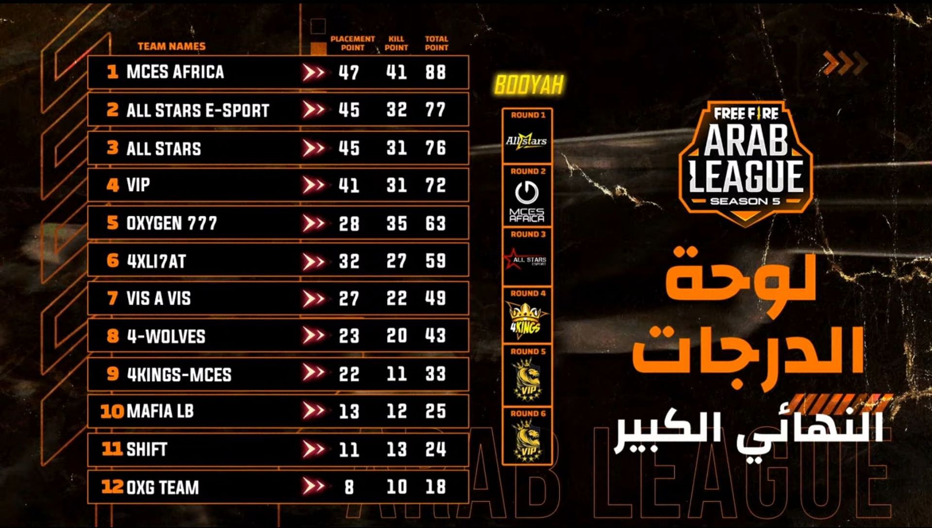 Free Fire Arab League Season 5 overall standings (Image via Garena)