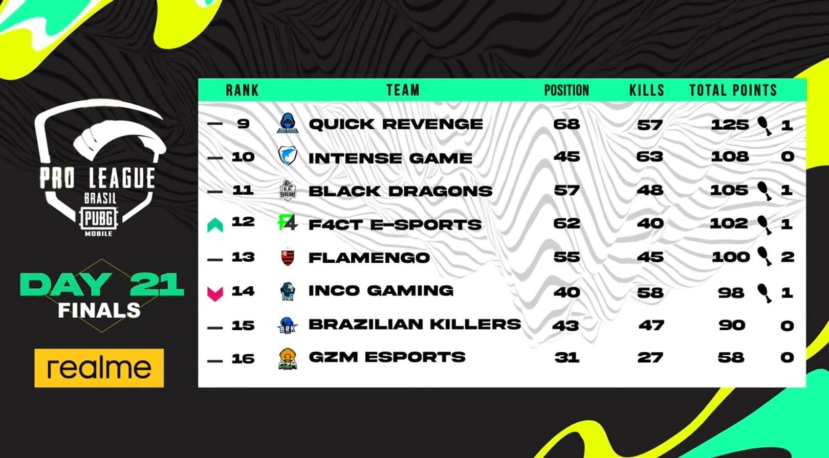 Rank 9th-16th teams overall standings (Image via PUBG Mobile)