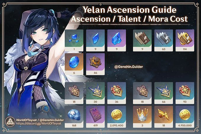 Genshin Impact: Yelan's materials, ascension resources, talent books and  primogems calculation