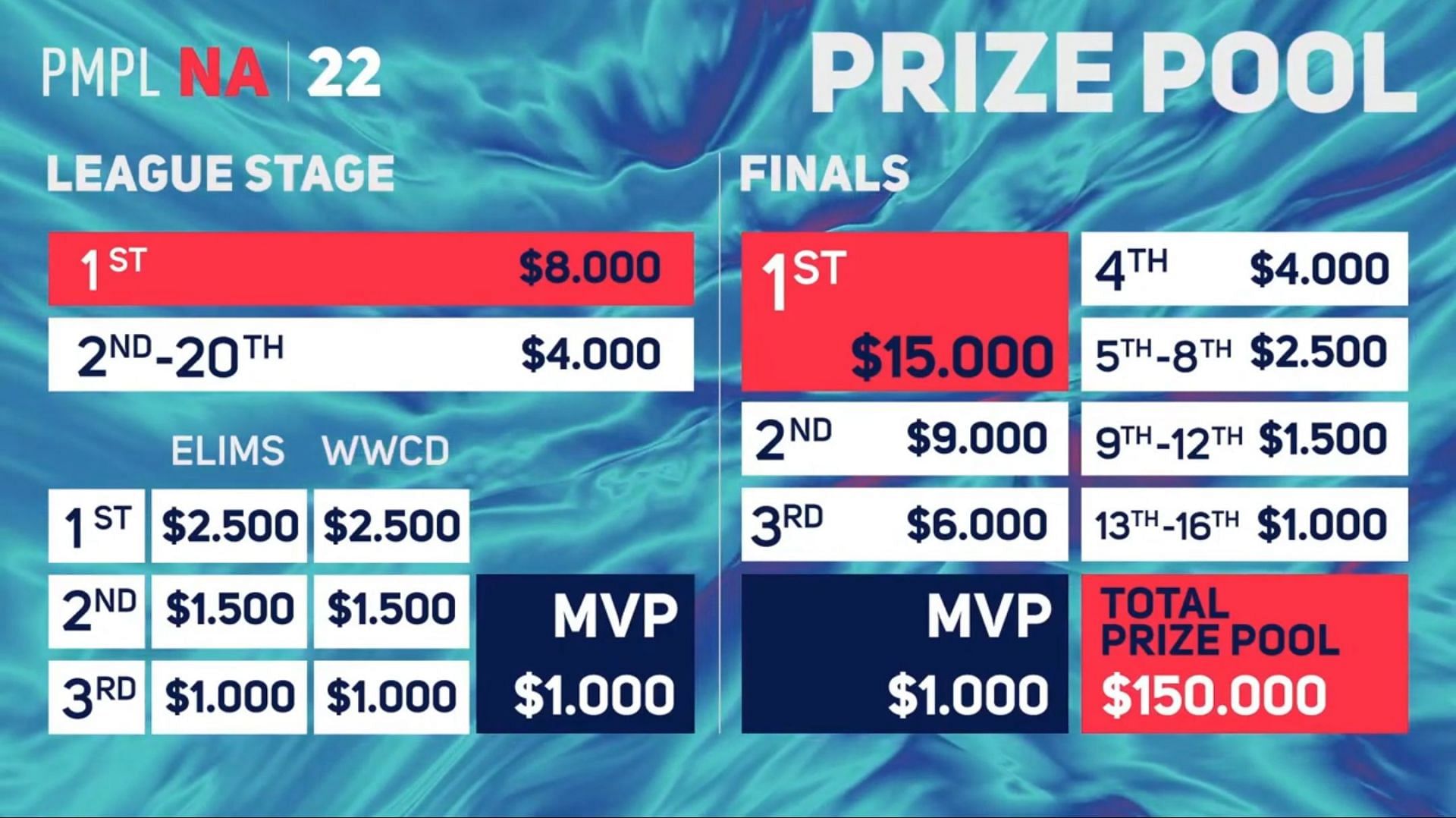 PMPL NA Prize Pool distribution (Image via PUBG Mobile)