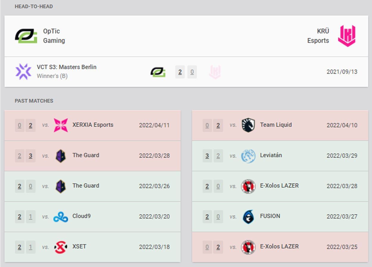 KRU Esports vs OpTic Gaming VCT Stage 1 Masters Reykjavik GroupA