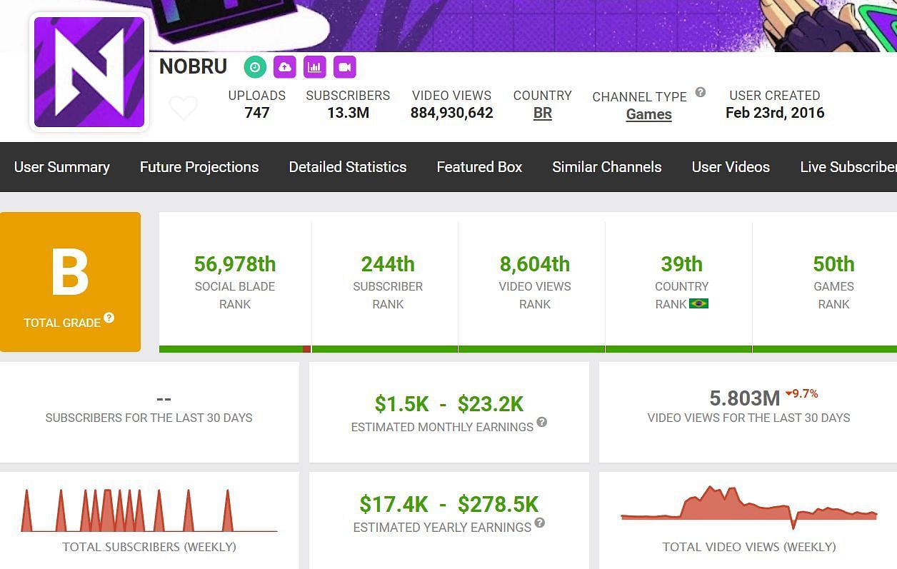 Nobru&#039;s monthly income from the channel (Image via Social Blade)