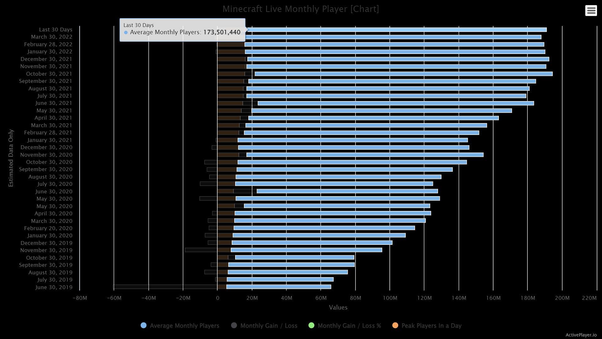 How many people play Minecraft? 2023 player count - Charlie INTEL