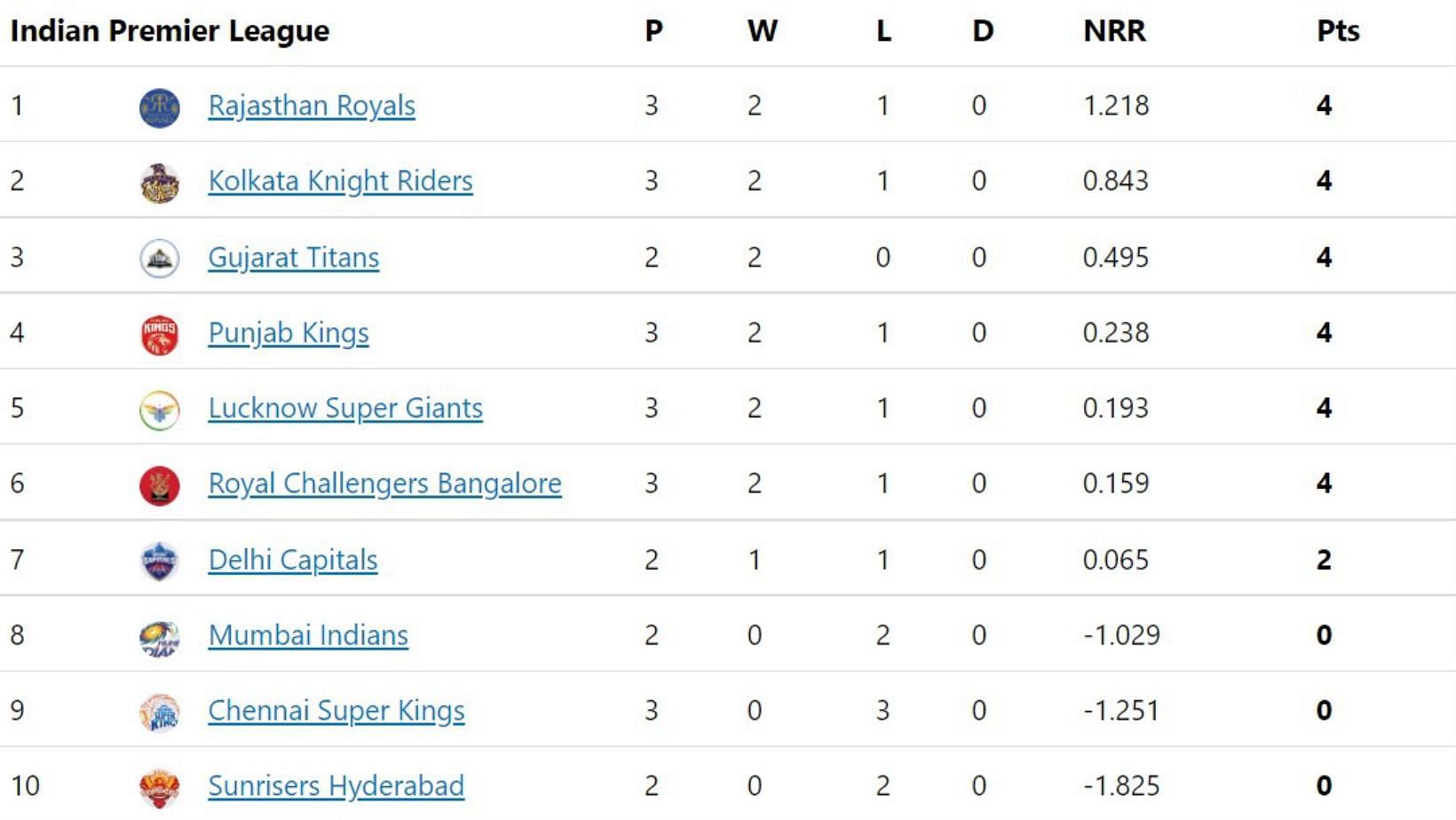 RCB jump to sixth in IPL 2022 points table.
