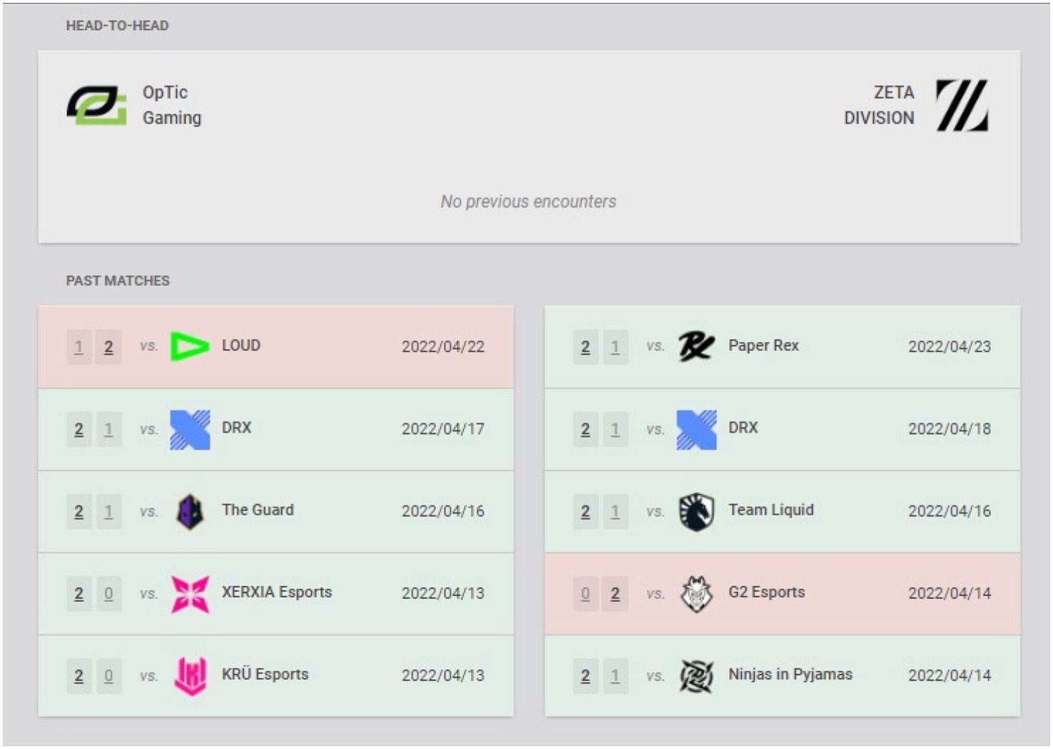 OpTic Gaming and Zeta Division&#039;s recent results and head-to-head (Image via VLR.gg)