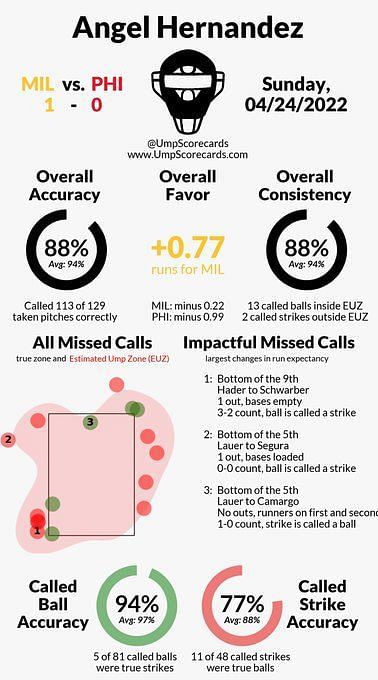 Joe West says MLB gave Angel Hernandez a 96% grade after awful Phillies game