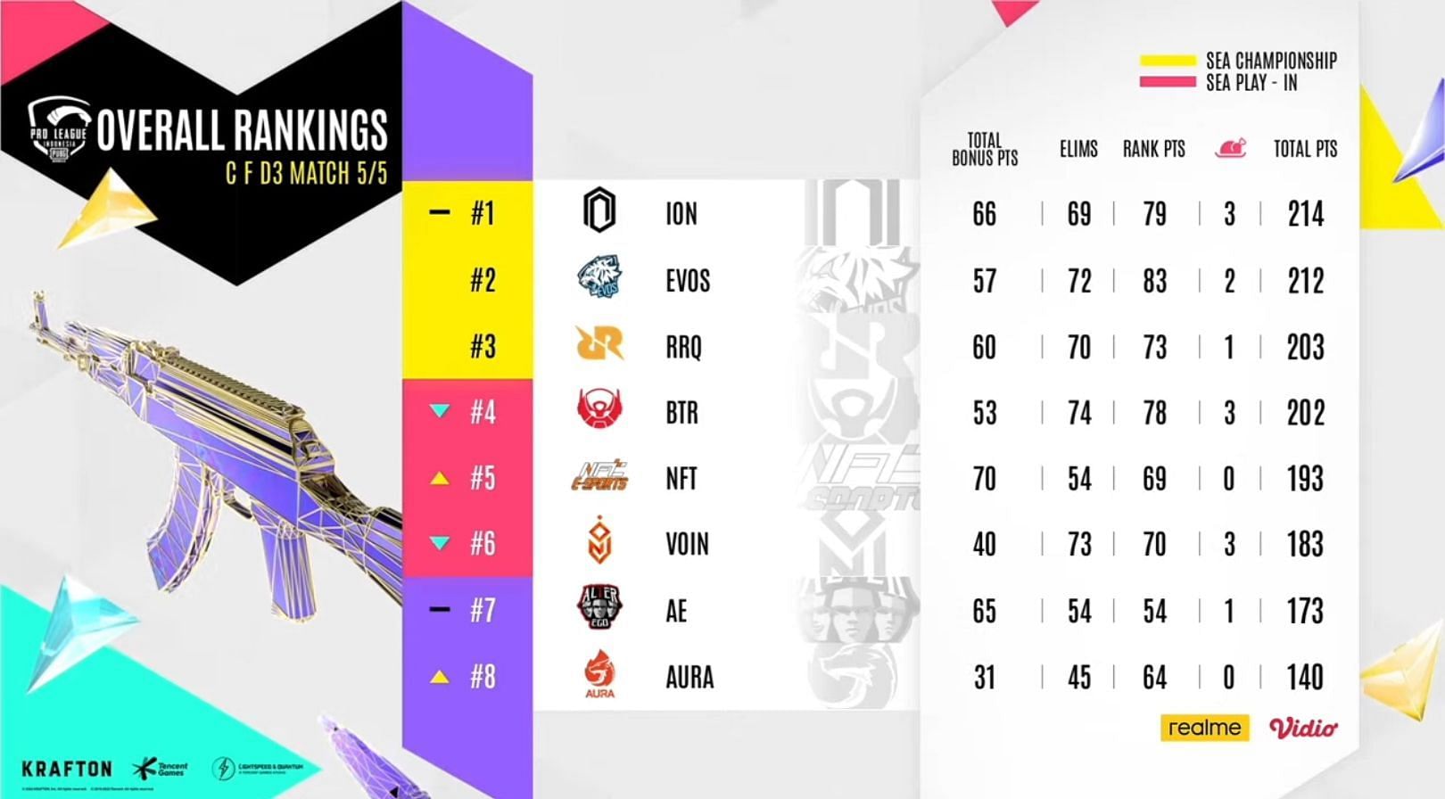 Top 6 teams from finals moved to the South East Asia Championship (Image via PUBG Mobile)