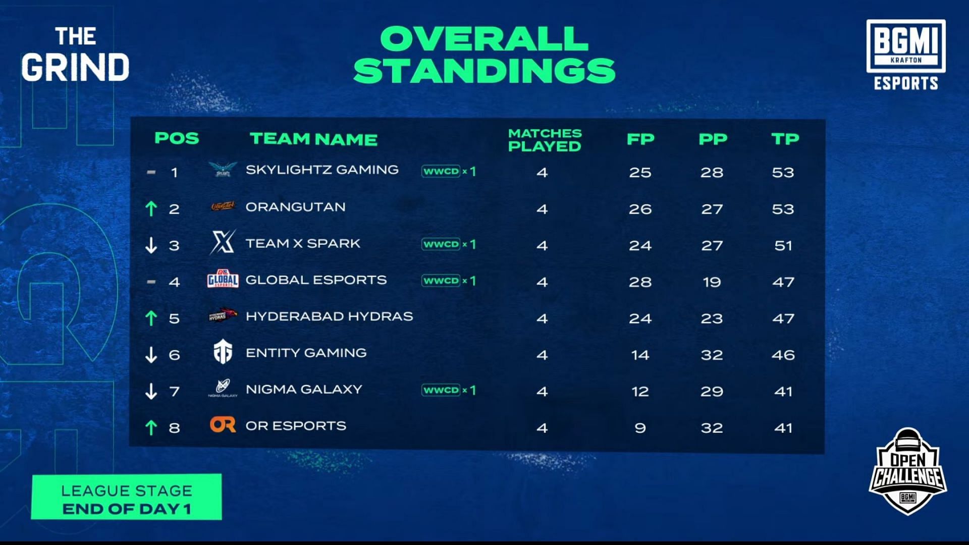 Skylightz Gaming leads the overall standings after BMOC the Grind League Stage Day 1 (Image via BGMI)