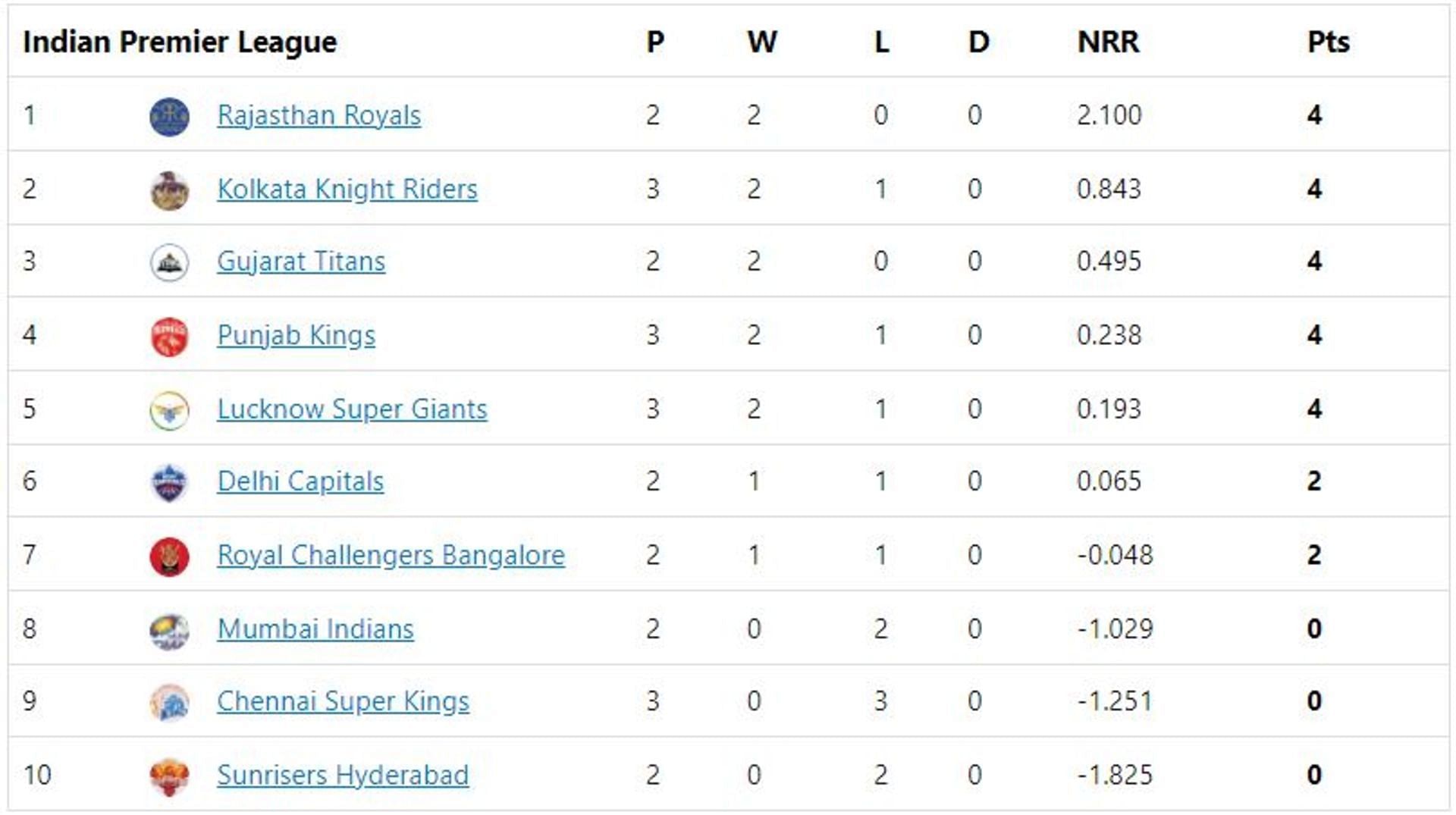 LSG moves into the top half of the table with a win over SRH.