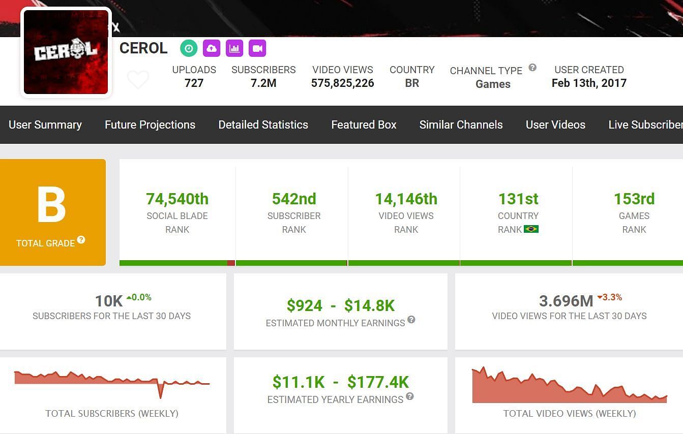 Cerol&rsquo;s monthly income (Image via Social Blade)