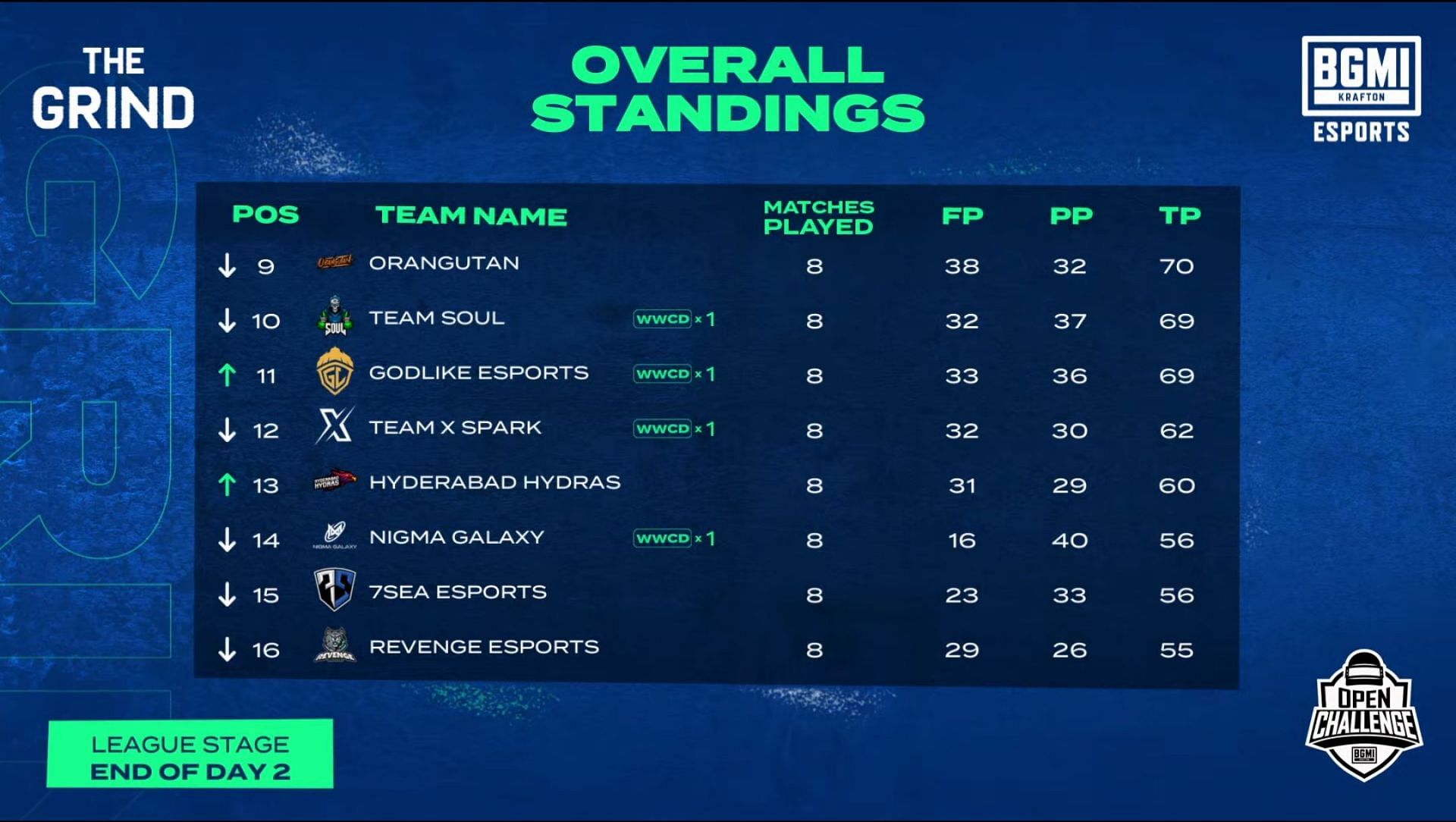 Team Xspark finished 12th after BMOC The Grind League day 2 (Image via BGMI)