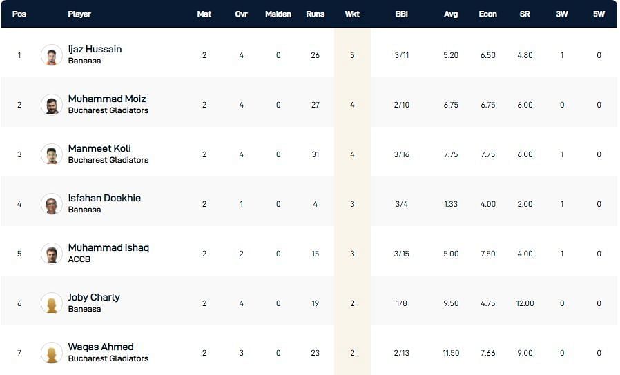 ECS Romania T10 League 2022 highest wicket-takers