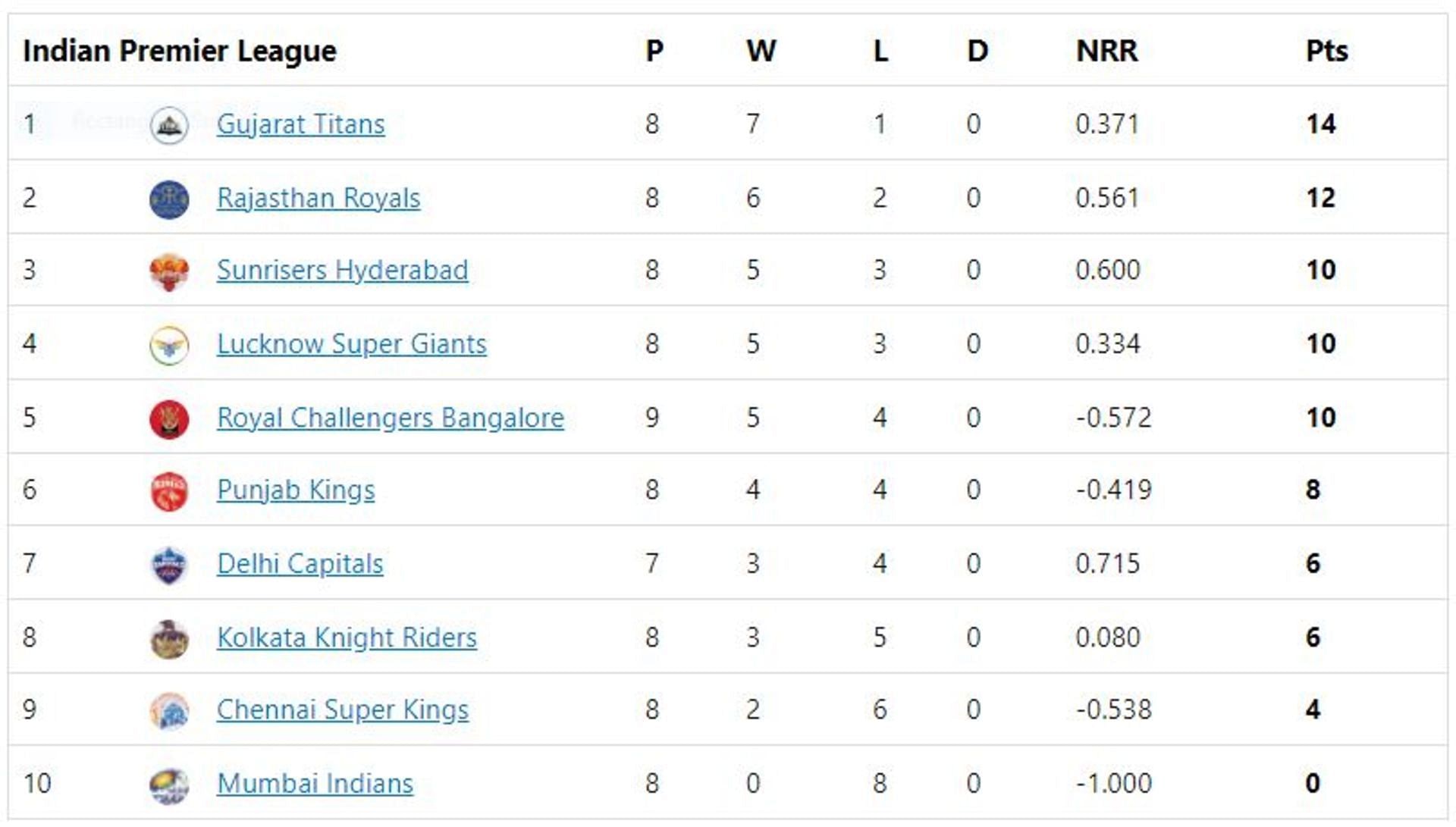 Gujarat Titans move to the top spot of the points table