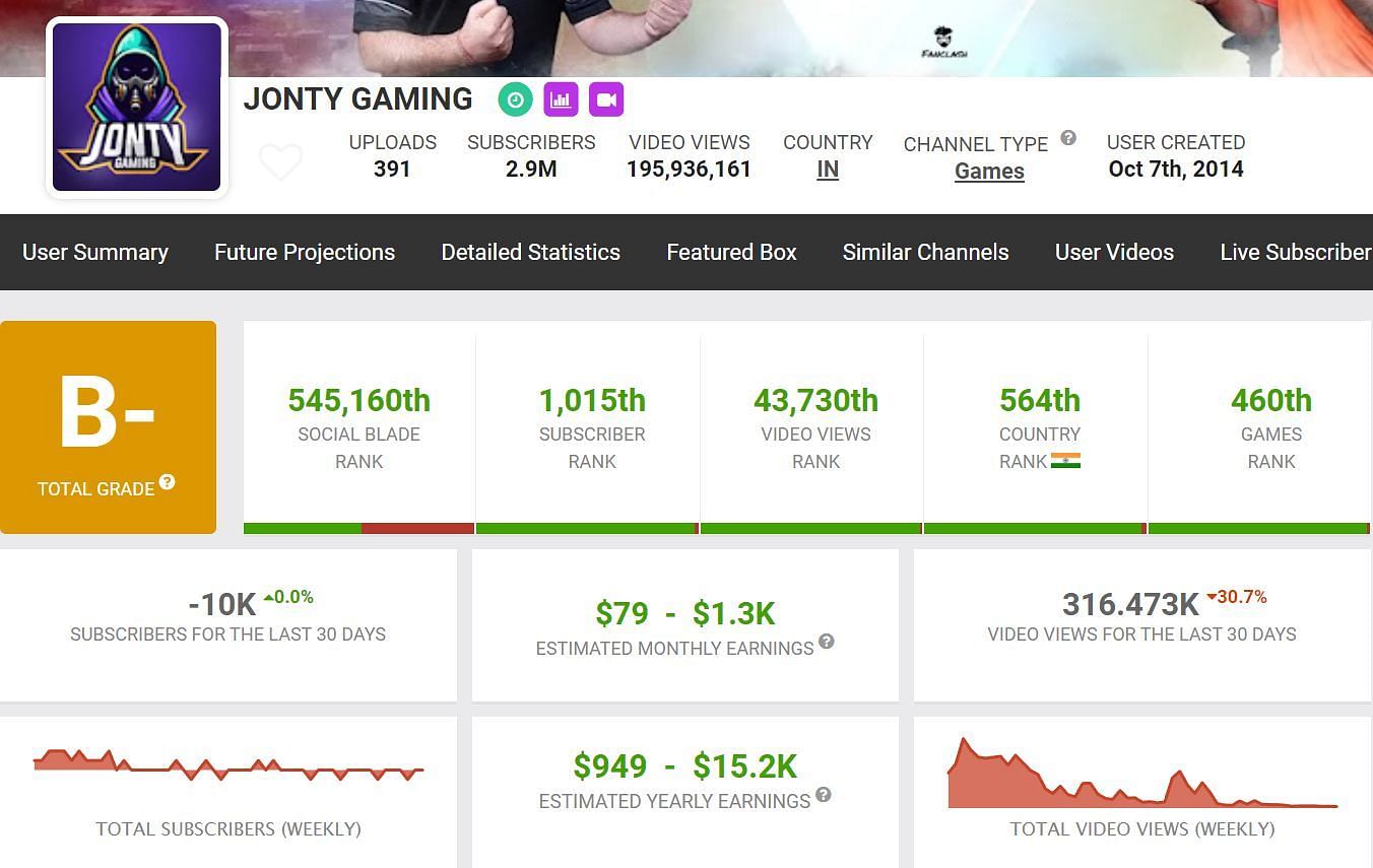 Jonty Gaming&#039;s earnings (Image via Social Blade)