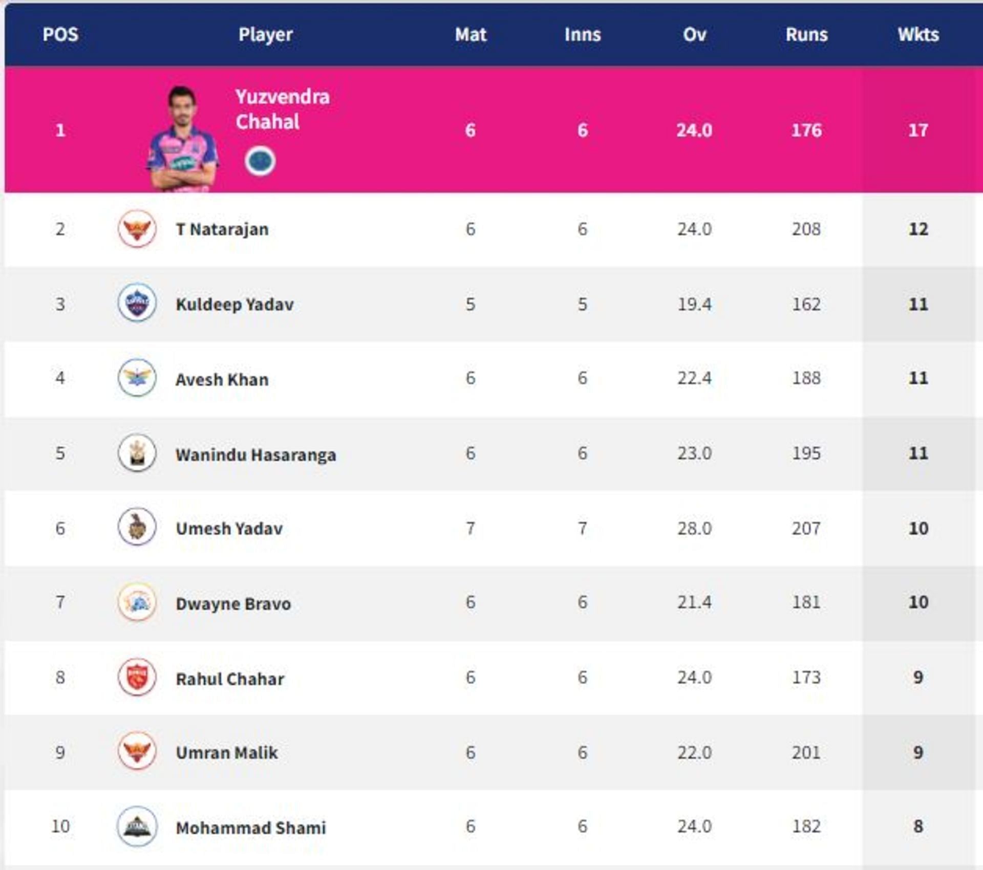 Chahal now has 17 wickets in six matches (PC:IPLT20.com).