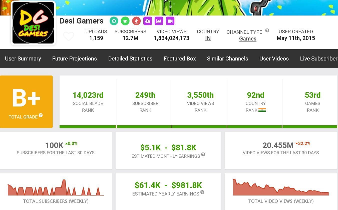 Amitbhai&#039;s monthly income (Image via Social Blade)