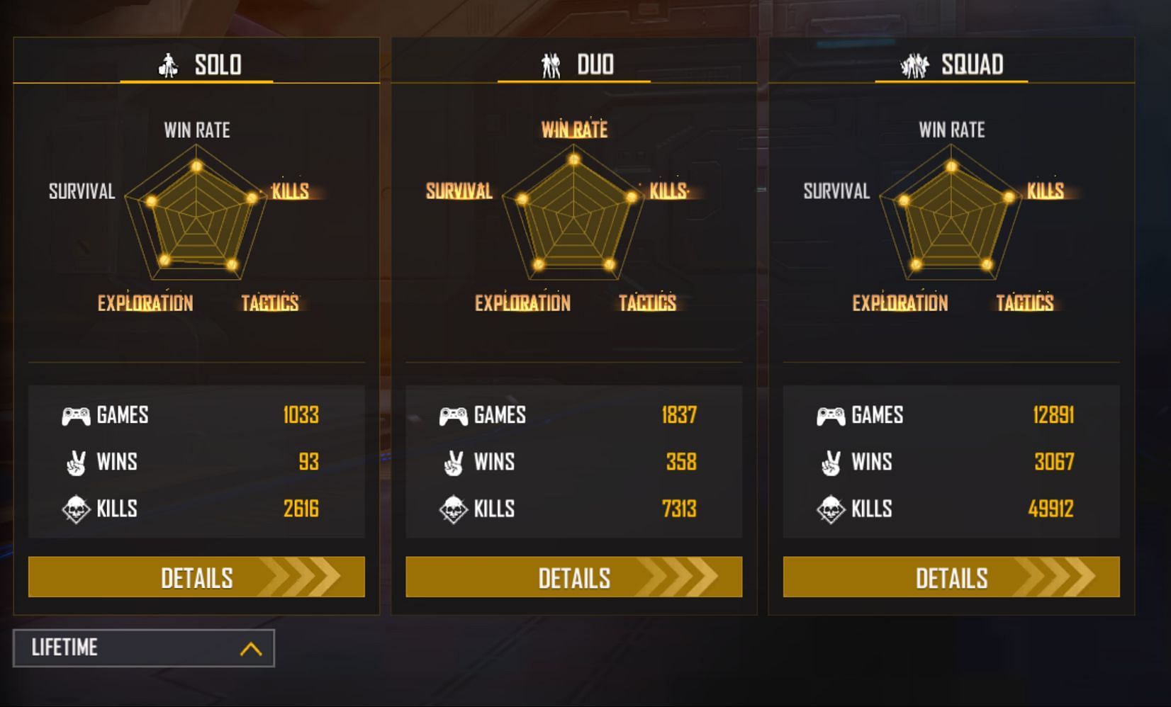 Total Gaming has close to 50k kills in squad matches (Image via Garena)