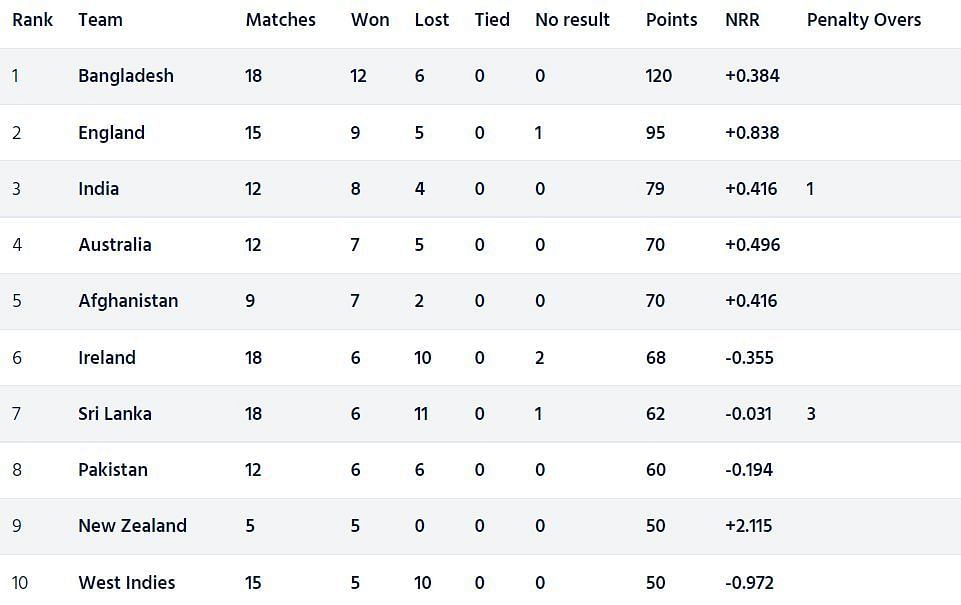 Icc League 2 Point Table