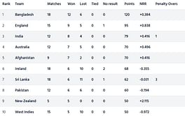 ICC Cricket World Cup Super League Points Table (Updated) as on April 2 after PAK vs AUS 2022 series