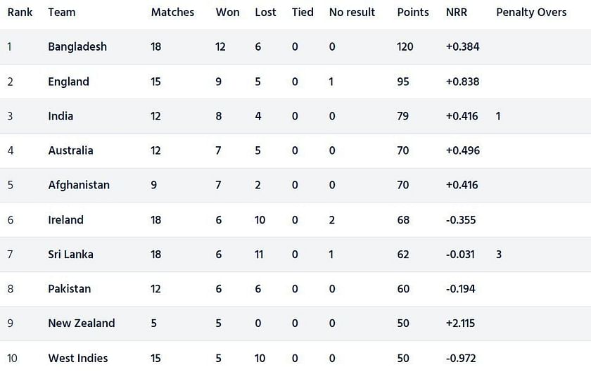 Pak Vs Aus 2022 Icc Cricket World Cup Super League Points Table