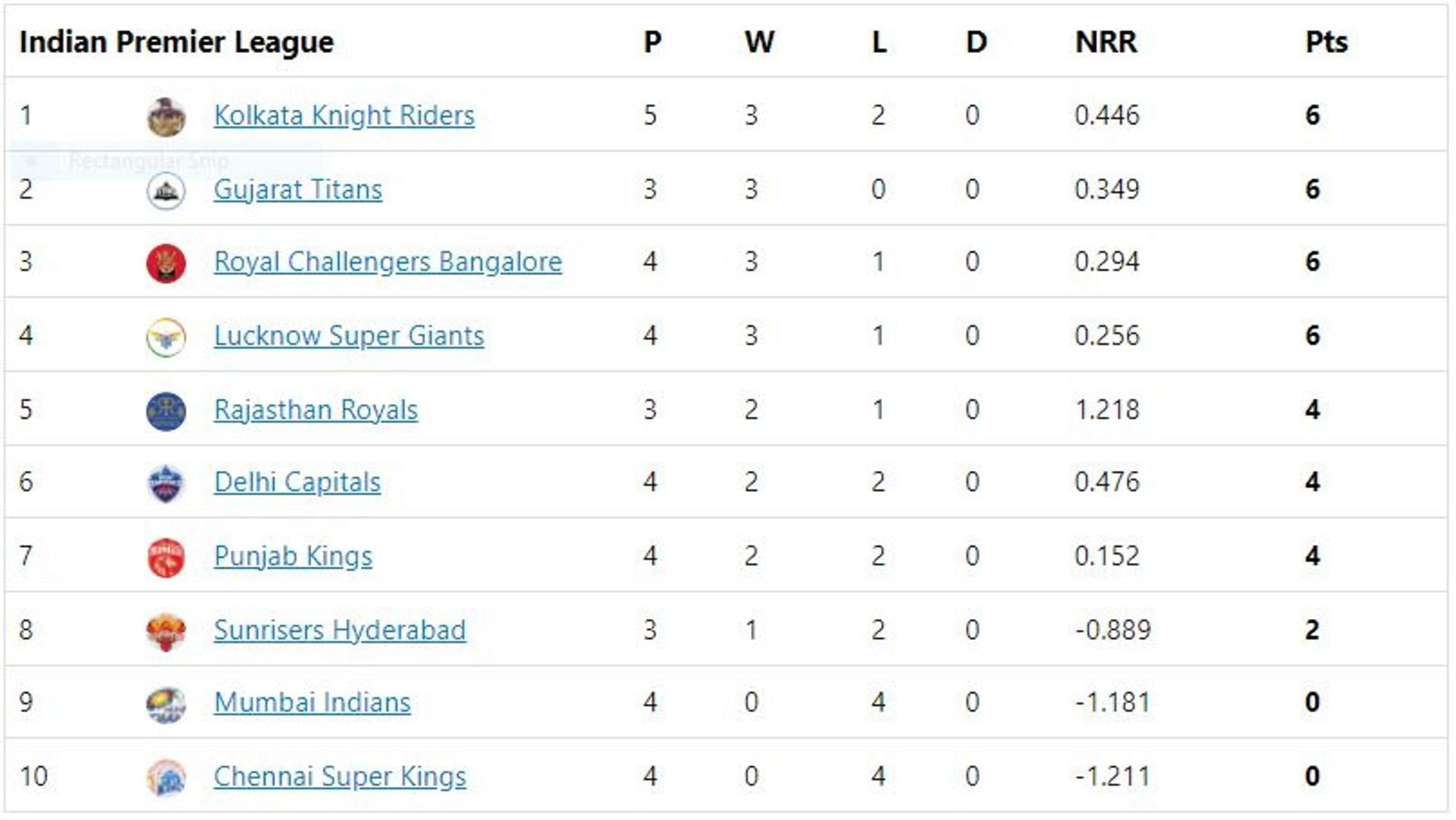 KKR remains at the top of the table for now despite the loss