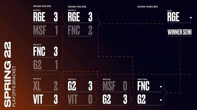 League Of Legends LEC 2022 Spring Split Playoffs' Week 2 Results: G2 ...