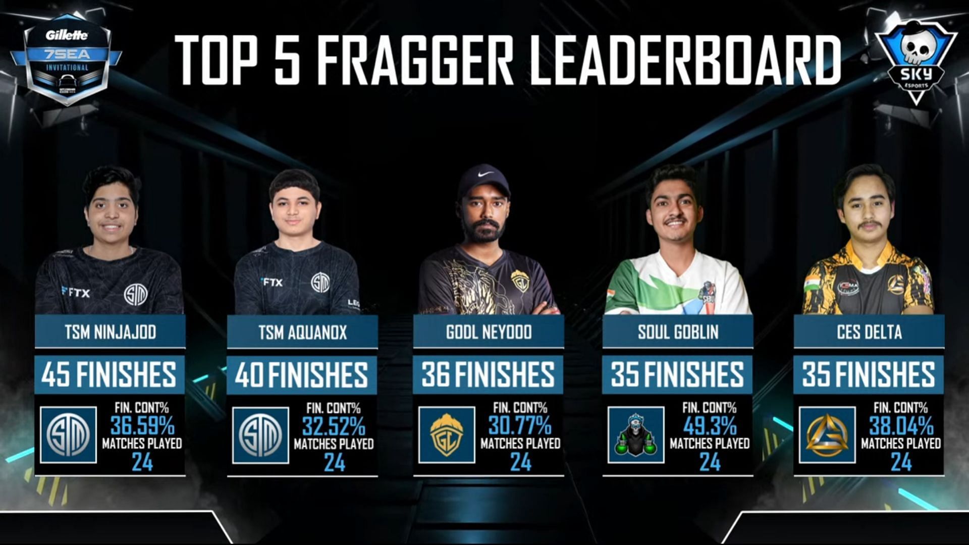 Top 5 players after 7Sea BGMI Invitational Finals day 4 (Image via Skyesports)