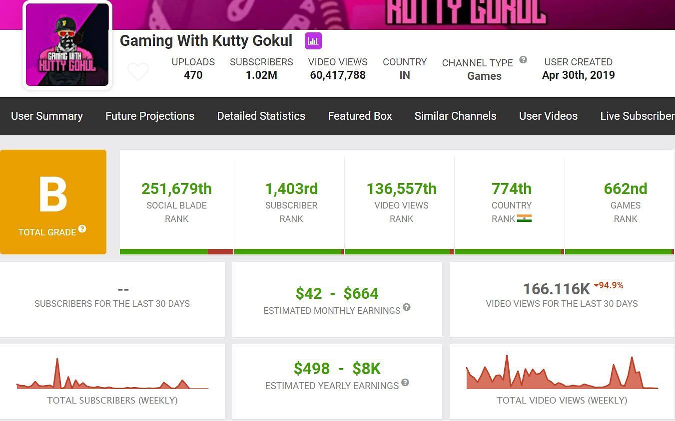 Kutty Gokul&#039;s earnings (Image via Social Blade)