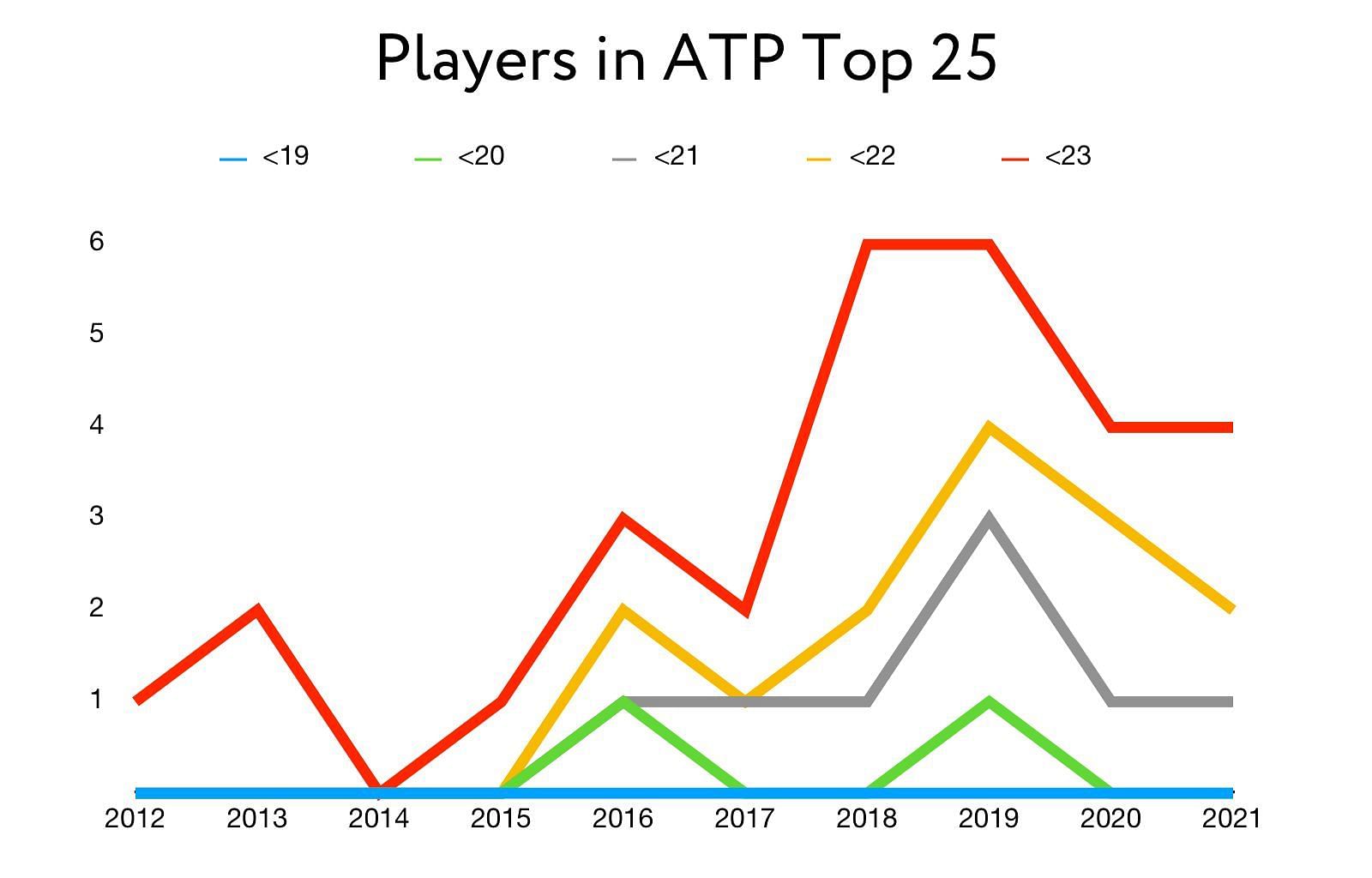 Top 25 players ranking distribution by age (under 23)