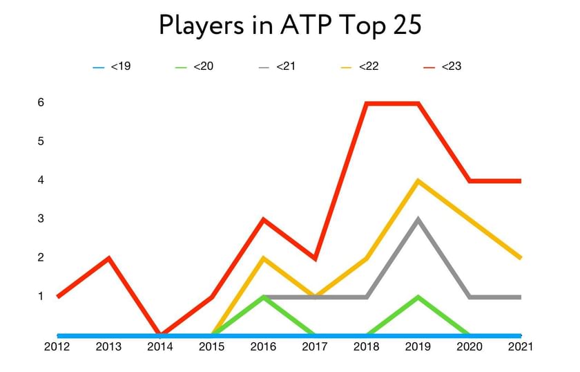 Age at the top of the men's game what tennis rankings say over the
